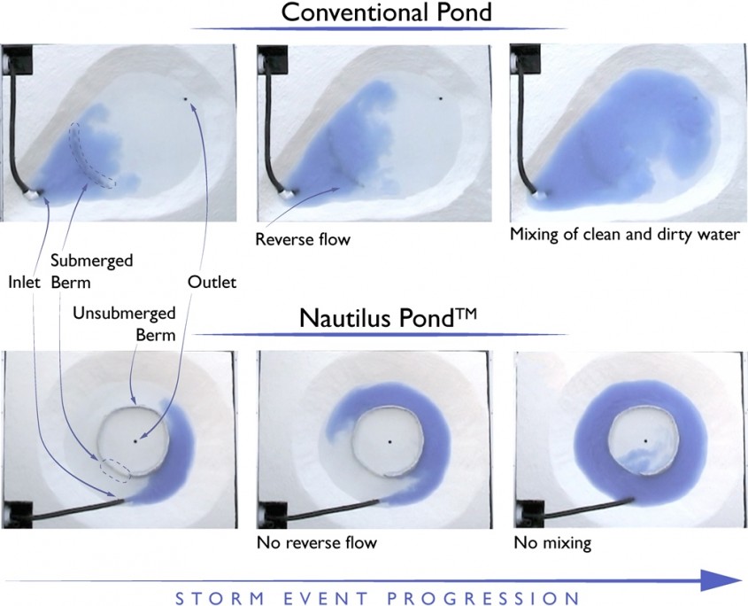 Physical flow modeling