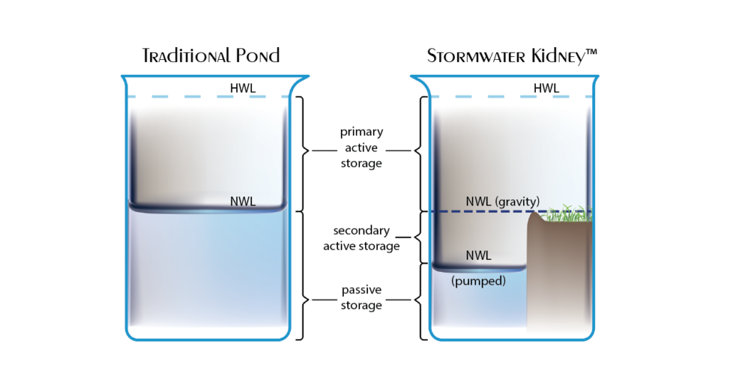 Stormwater Kidney Storage
