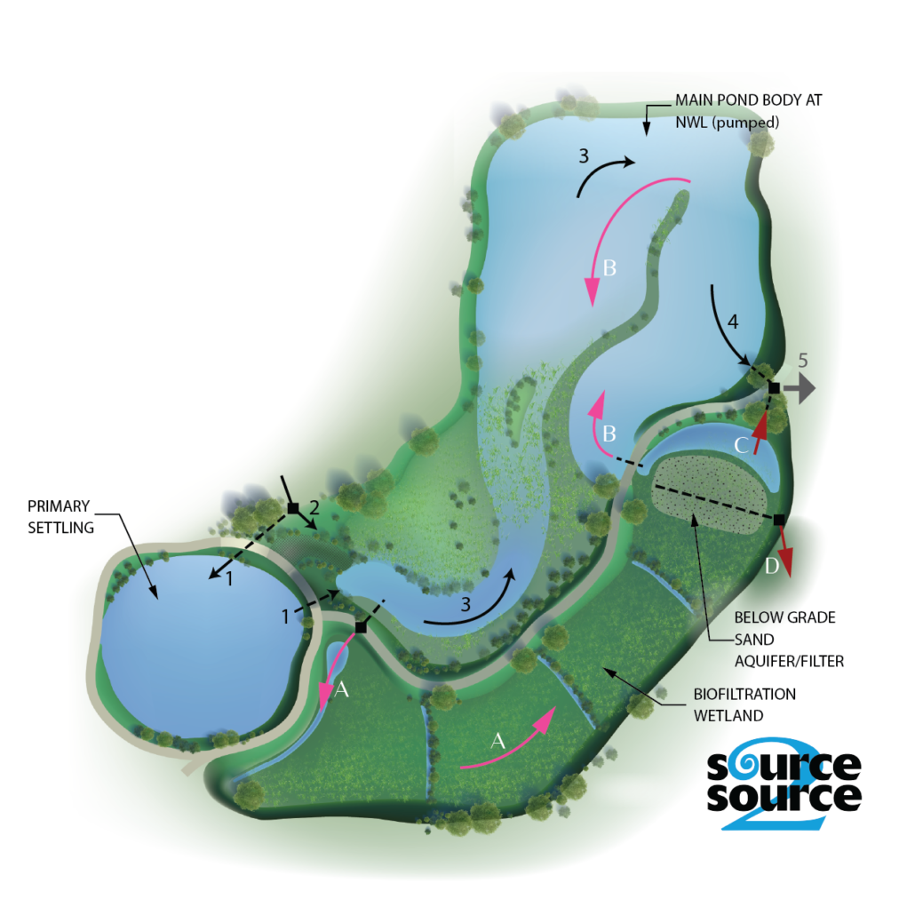 Stormwater Kidney operation